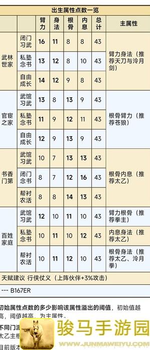 烟雨江湖攻略：随从剖析巫灵儿，怎么搭配战力翻倍？