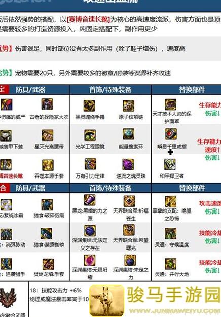 地下城与勇士：起源气功师女散搭装备排名一图速览