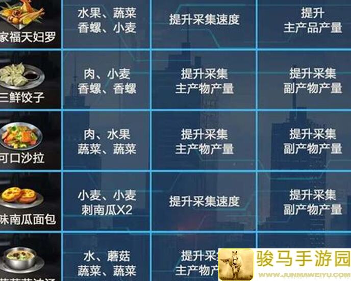 各位幸存者，70级星球重启版全食谱攻略，你get了吗？